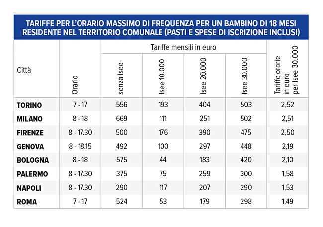 Infografica tariffe nidi comunali
